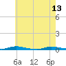 Loveladies Harbor tide chart for Saturday, May 13, 2023