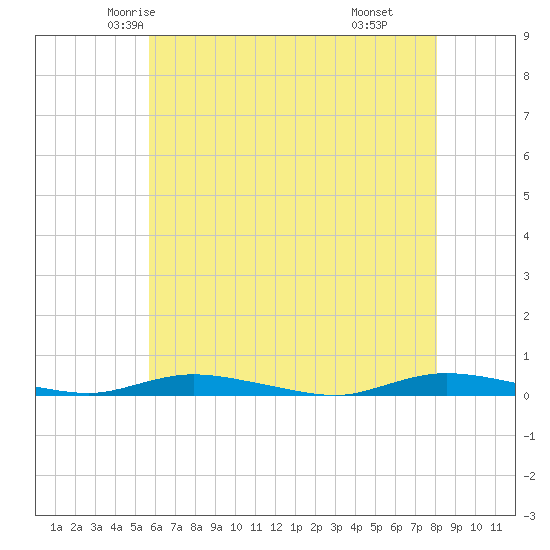 Loveladies Harbor tide chart for Monday, May 15, 2023