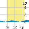 Loveladies Harbor tide chart for Wednesday, May 17, 2023