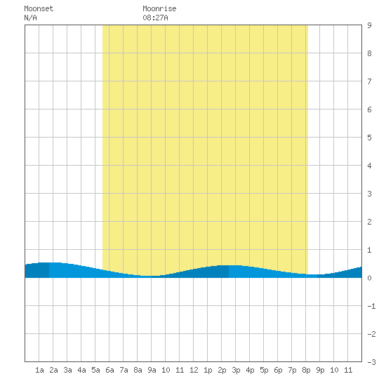 Loveladies Harbor tide chart for Tuesday, May 23, 2023