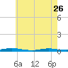 Loveladies Harbor tide chart for Friday, May 26, 2023
