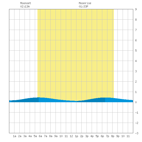Loveladies Harbor tide chart for Sunday, May 28, 2023