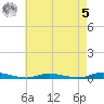 Loveladies Harbor tide chart for Friday, May 5, 2023