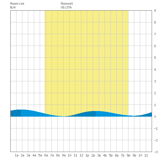 Loveladies Harbor tide chart for Tuesday, May 9, 2023