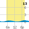 Loveladies Harbor tide chart for Tuesday, June 13, 2023