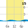Loveladies Harbor tide chart for Thursday, June 15, 2023