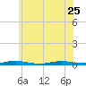 Loveladies Harbor tide chart for Sunday, June 25, 2023