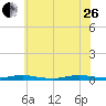 Loveladies Harbor tide chart for Monday, June 26, 2023