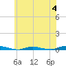 Loveladies Harbor tide chart for Sunday, June 4, 2023