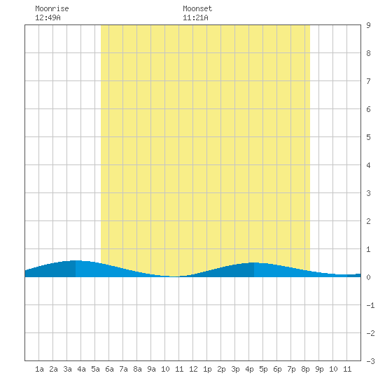 Loveladies Harbor tide chart for Friday, June 9, 2023