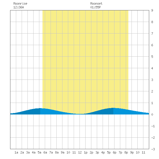 Loveladies Harbor tide chart for Monday, July 10, 2023