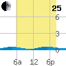Loveladies Harbor tide chart for Tuesday, July 25, 2023