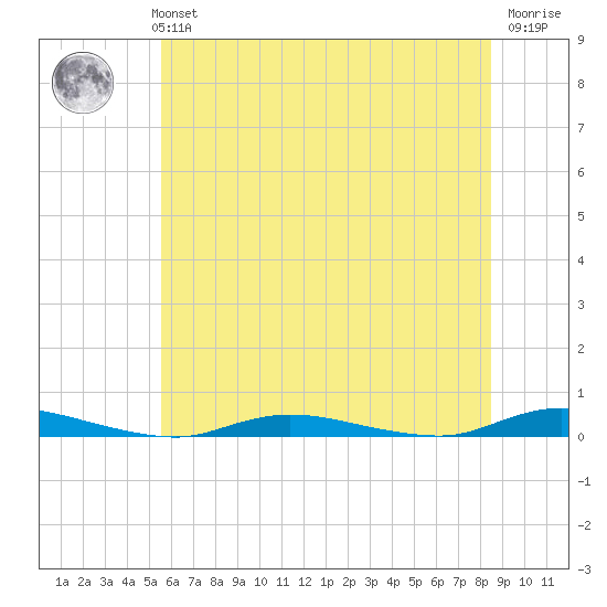 Loveladies Harbor tide chart for Monday, July 3, 2023