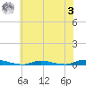 Loveladies Harbor tide chart for Monday, July 3, 2023