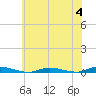 Loveladies Harbor tide chart for Tuesday, July 4, 2023