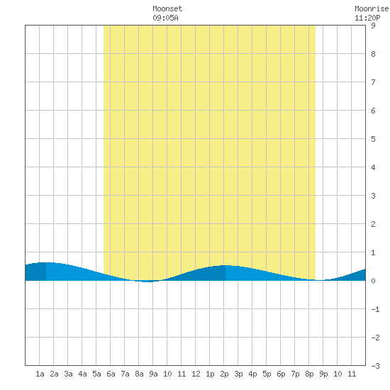 Loveladies Harbor tide chart for Thursday, July 6, 2023