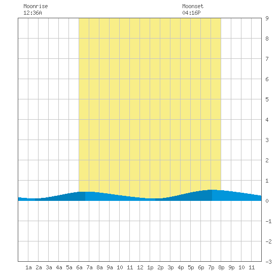 Loveladies Harbor tide chart for Thursday, August 10, 2023