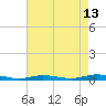 Loveladies Harbor tide chart for Sunday, August 13, 2023