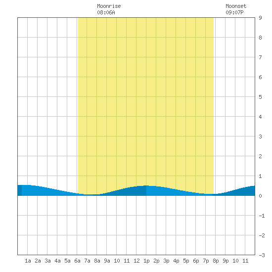 Loveladies Harbor tide chart for Friday, August 18, 2023