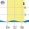 Loveladies Harbor tide chart for Tuesday, August 1, 2023