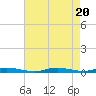 Loveladies Harbor tide chart for Sunday, August 20, 2023
