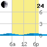 Loveladies Harbor tide chart for Thursday, August 24, 2023