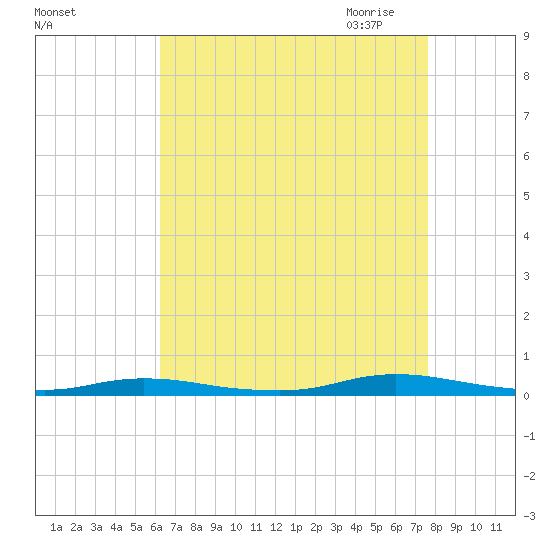 Loveladies Harbor tide chart for Friday, August 25, 2023