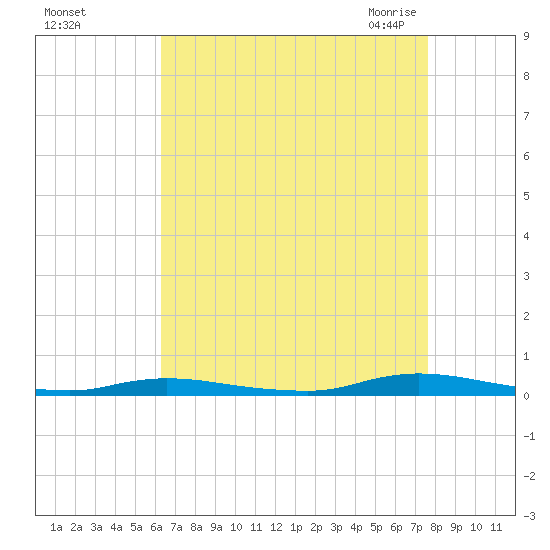 Loveladies Harbor tide chart for Saturday, August 26, 2023