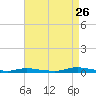 Loveladies Harbor tide chart for Saturday, August 26, 2023