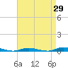 Loveladies Harbor tide chart for Tuesday, August 29, 2023