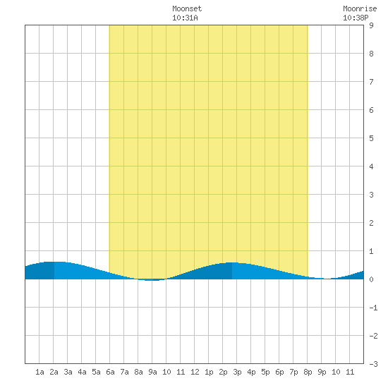 Loveladies Harbor tide chart for Saturday, August 5, 2023