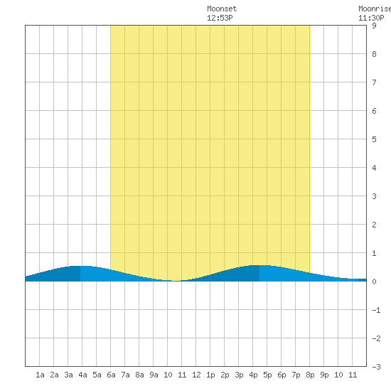 Loveladies Harbor tide chart for Monday, August 7, 2023