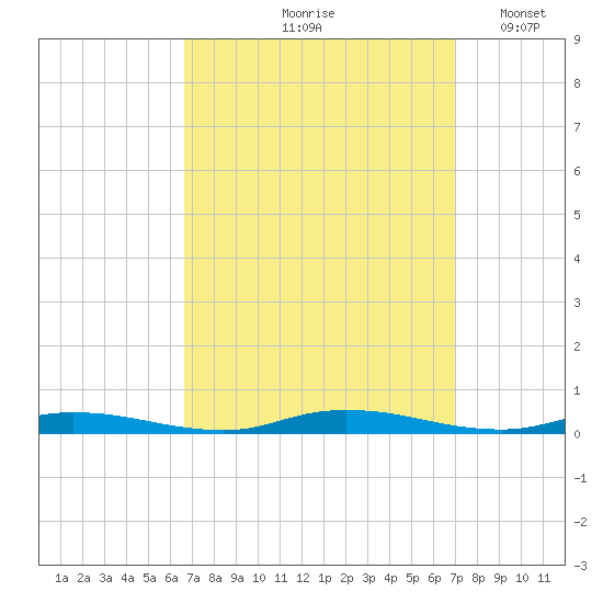 Loveladies Harbor tide chart for Tuesday, September 19, 2023