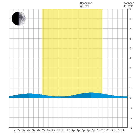 Loveladies Harbor tide chart for Friday, September 22, 2023