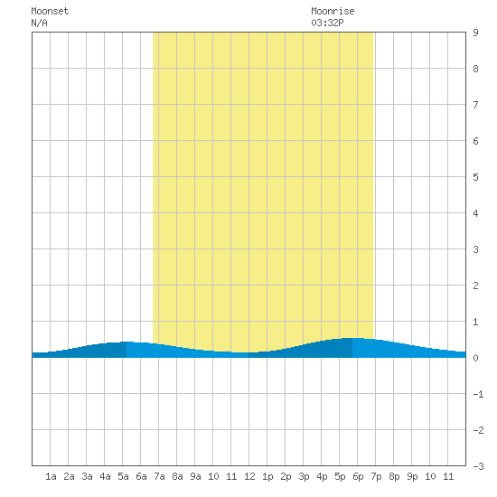 Loveladies Harbor tide chart for Saturday, September 23, 2023