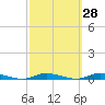 Loveladies Harbor tide chart for Thursday, September 28, 2023