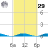Loveladies Harbor tide chart for Friday, September 29, 2023