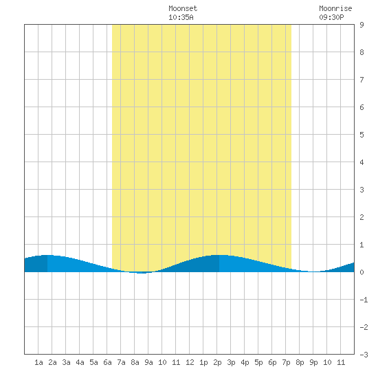 Loveladies Harbor tide chart for Sunday, September 3, 2023
