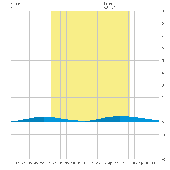 Loveladies Harbor tide chart for Thursday, September 7, 2023