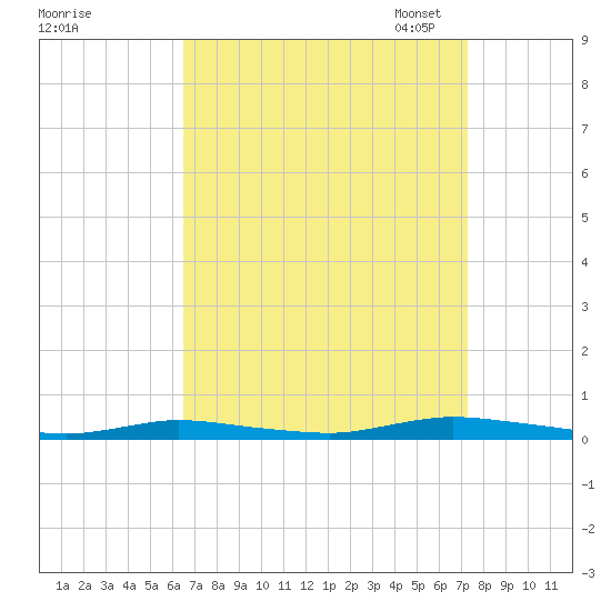 Loveladies Harbor tide chart for Friday, September 8, 2023