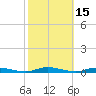 Loveladies Harbor tide chart for Sunday, October 15, 2023