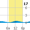 Loveladies Harbor tide chart for Tuesday, October 17, 2023