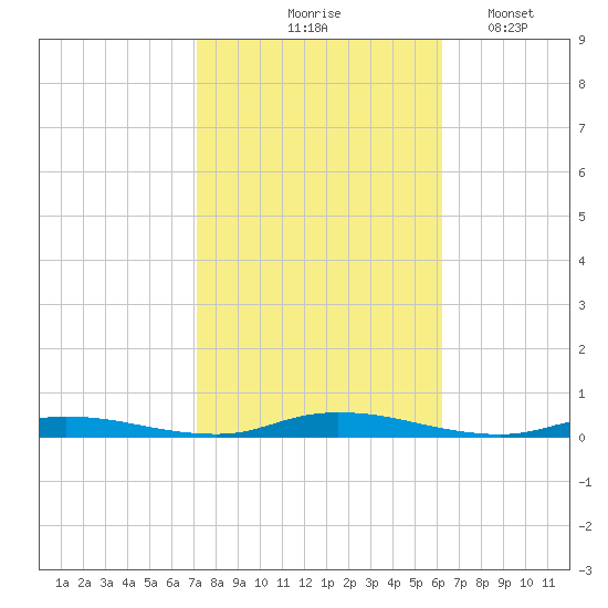 Loveladies Harbor tide chart for Wednesday, October 18, 2023