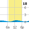 Loveladies Harbor tide chart for Wednesday, October 18, 2023