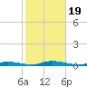 Loveladies Harbor tide chart for Thursday, October 19, 2023