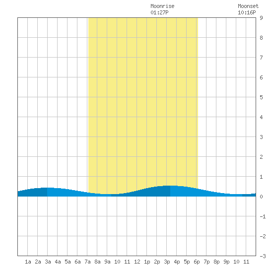 Loveladies Harbor tide chart for Friday, October 20, 2023