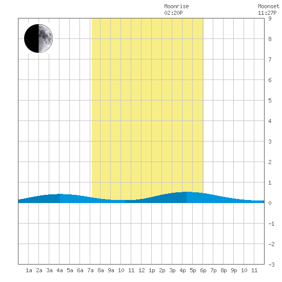 Loveladies Harbor tide chart for Saturday, October 21, 2023