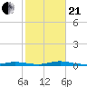 Loveladies Harbor tide chart for Saturday, October 21, 2023