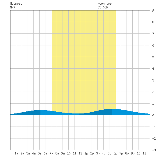 Loveladies Harbor tide chart for Sunday, October 22, 2023
