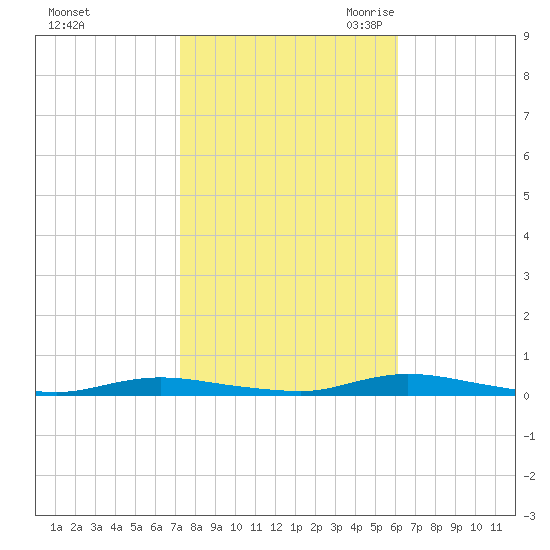 Loveladies Harbor tide chart for Monday, October 23, 2023